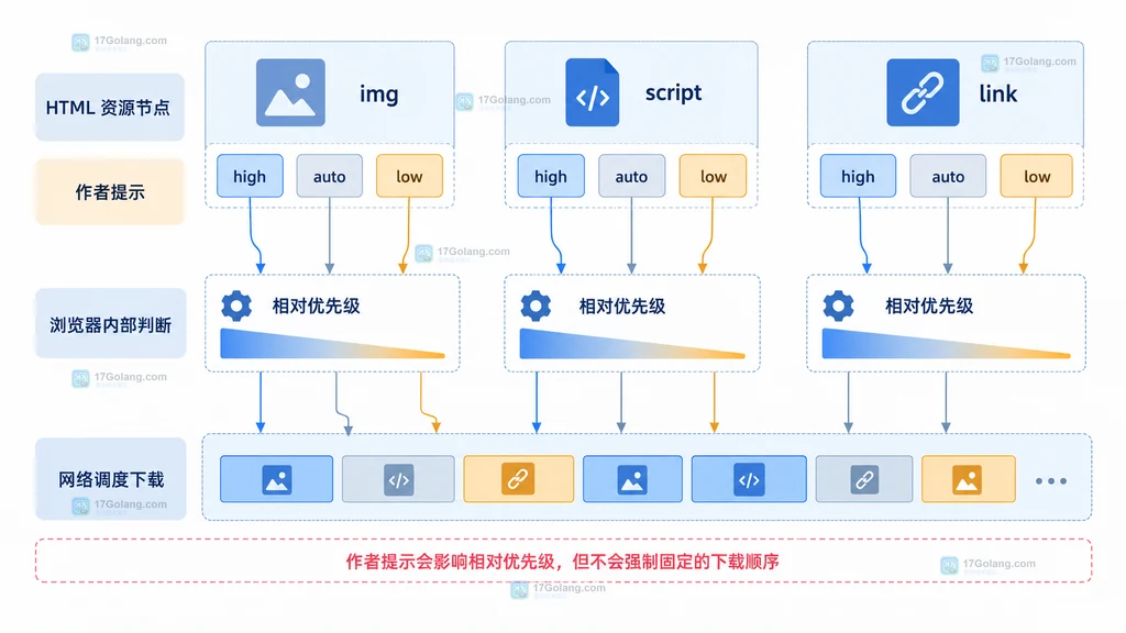 fetchpriority 从 img、script、link 资源进入作者提示层,再由浏览器内部判断形成相对优先级的结构说明图