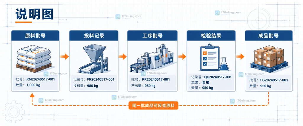 制造企业原料批号、投料记录、工序批号、检验结果与成品批号的关系说明图