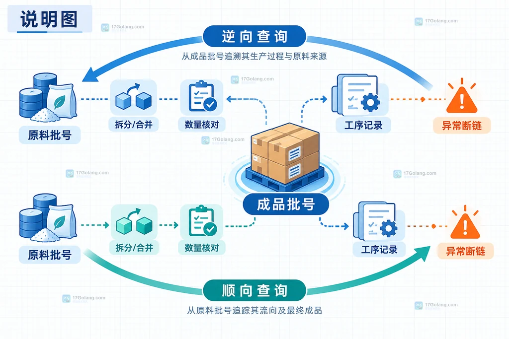 制造企业从原料批号顺向查询成品和从成品批号逆向查询原料的说明图