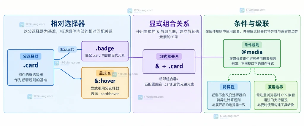 CSS nesting 从父选择器到嵌套选择器和展开结果的静态关系