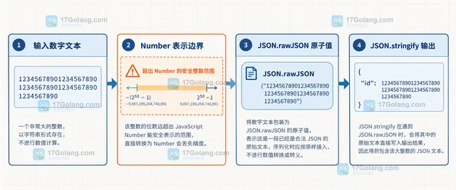 JSON.rawJSON 怎么在序列化时保留超大整数文本