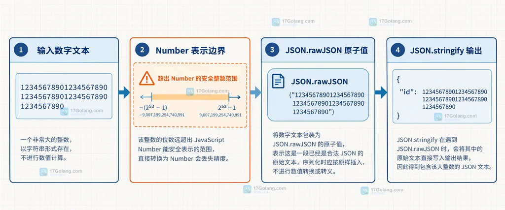 JSON.rawJSON 保留超大整数文本时输入数字文本、Number 表示边界与 JSON.stringify 输出的静态关系图