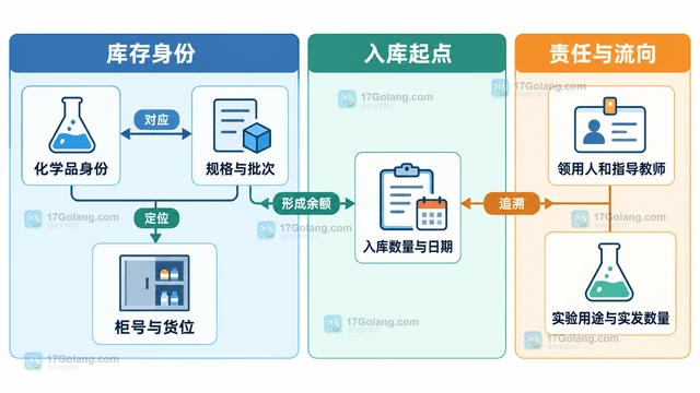 学校实验室化学品怎样记录领用与归还