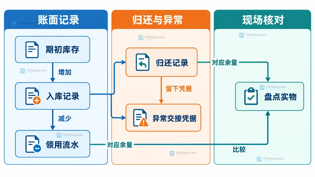 学校实验室化学品领用归还与盘点之间的静态勾稽关系