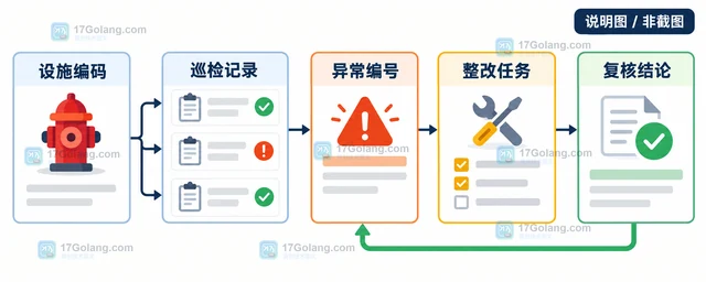 物业消防设施巡检怎样关联异常与整改记录