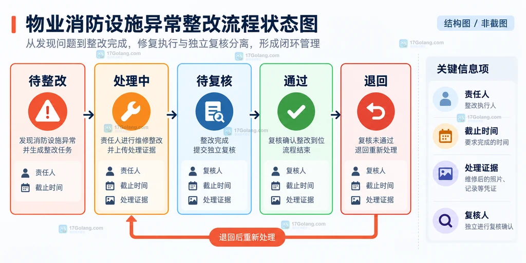 物业消防异常整改从待整改到待复核、通过或退回的状态边界结构图