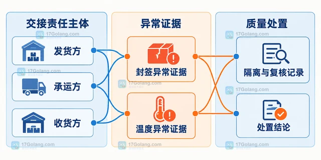 冷链配送交接怎样保留箱体封签与温度记录