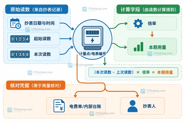 企业电表抄表怎样关联用量核对记录
