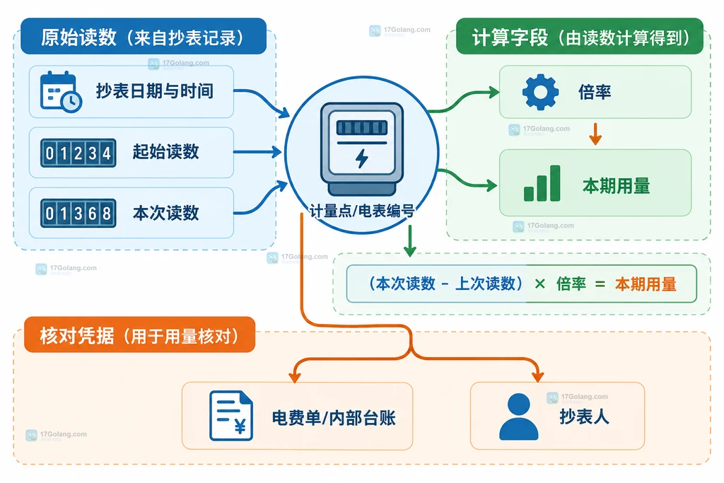 企业电表读数异常与核对处置记录的边界关系说明图