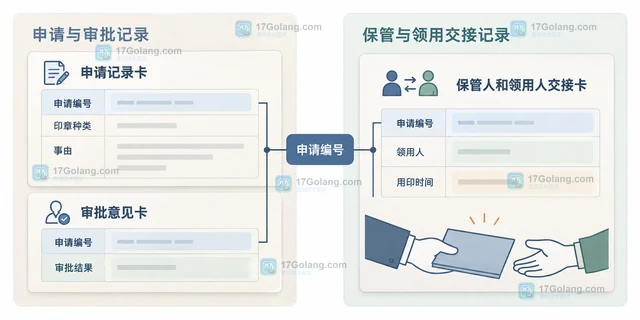 企业印章使用怎样关联申请审批与归还