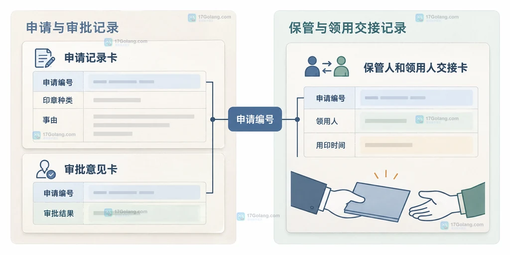 企业印章申请编号连接审批结果、领用人和实际用印时间的静态关系说明图