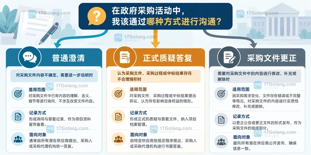 公共采购澄清怎样保留问题与回复版本