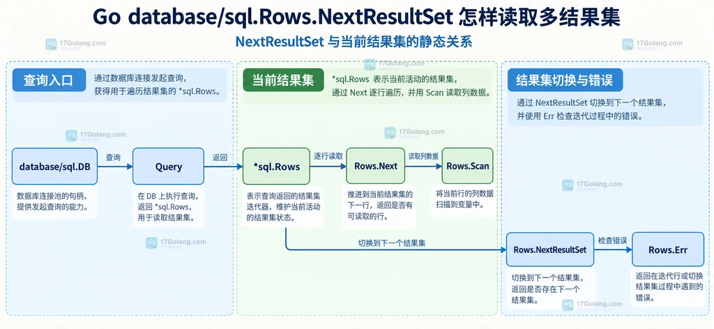 database/sql 查询入口、当前结果集、Rows.NextResultSet 与 Rows.Err 的静态关系图