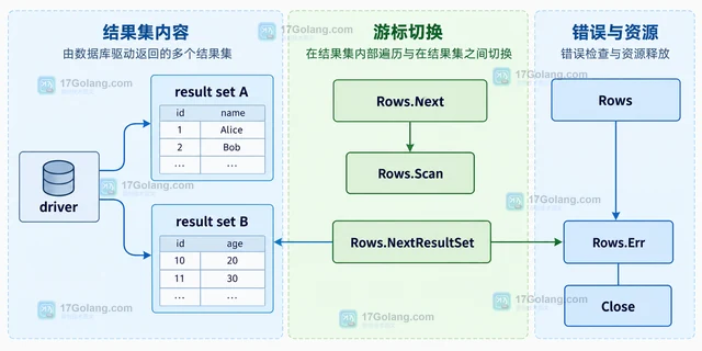 Go database/sql.Rows.NextResultSet 怎样读取多结果集