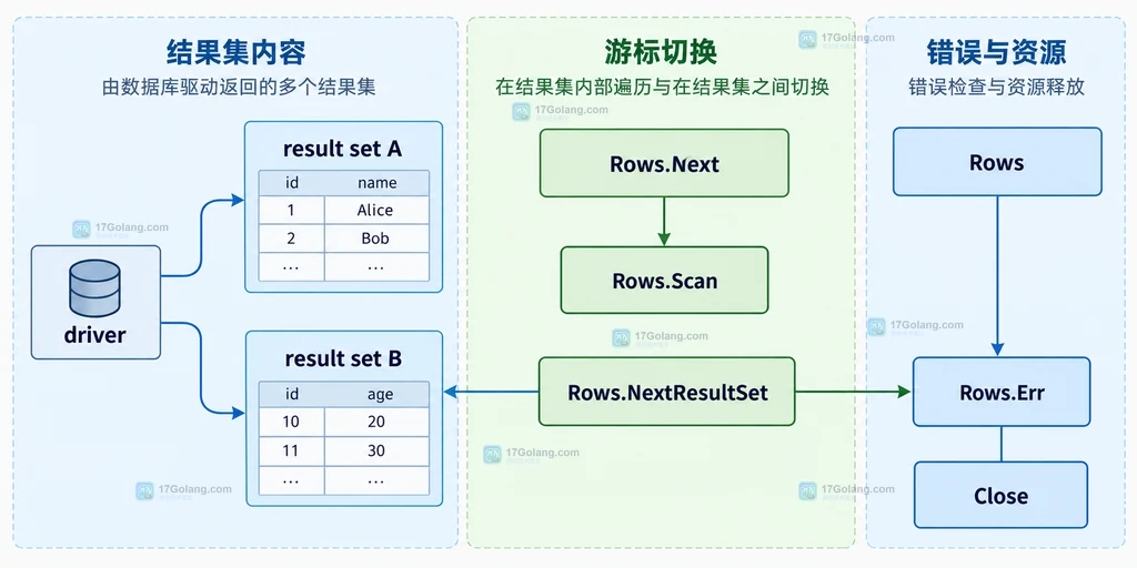 多结果集 A 和 B、Rows.NextResultSet、Rows.Err 与 Close 的静态边界关系图