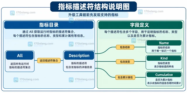 Go runtime/metrics 怎样读取运行时指标样本