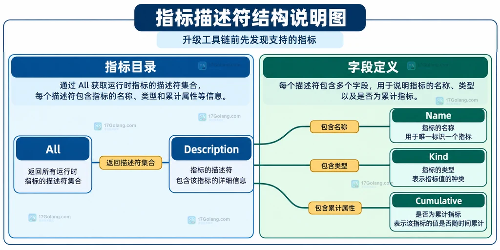 指标目录和描述符字段的组成关系