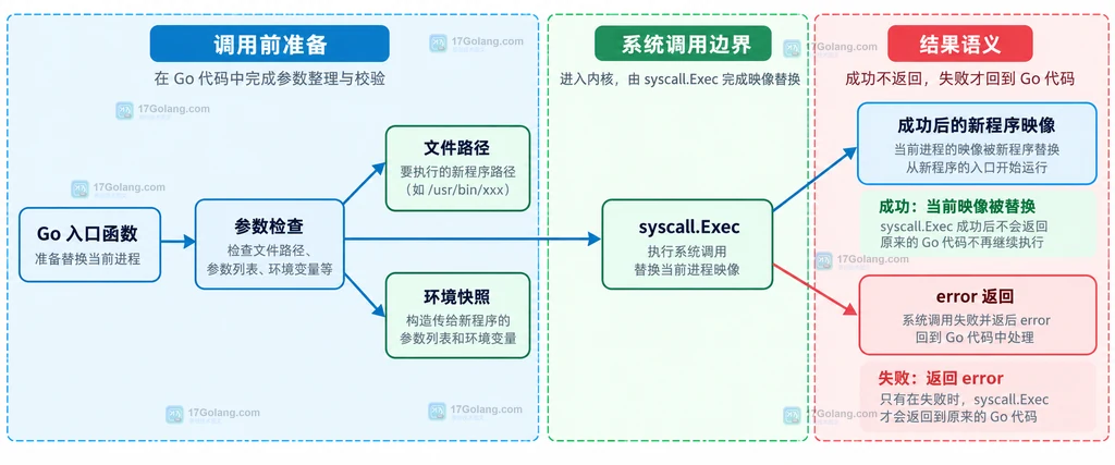 Go 入口函数、参数检查、文件路径、环境快照、syscall.Exec、新程序映像和 error 返回的结果语义结构图