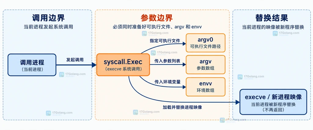 调用进程、syscall.Exec、argv0 路径、argv 参数数组、envv 环境数组与新进程映像的静态结构说明图