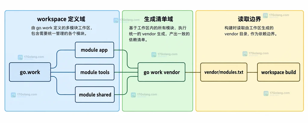 go.mod、vendor/modules.txt 与 vendor 目录之间的静态一致性关系
