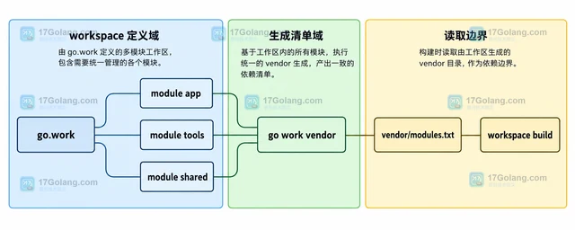 Go vendor inconsistent 时怎样恢复依赖目录