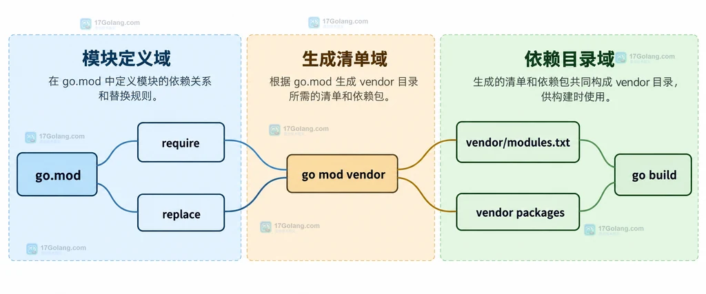 go.work、多主模块与共享 vendor/modules.txt 的静态边界关系
