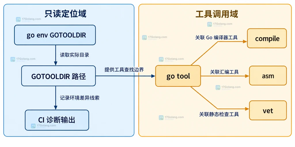go env GOTOOLDIR 输出连接 GOTOOLDIR 路径、go tool、compile、asm、vet 和 CI 诊断输出的结构图
