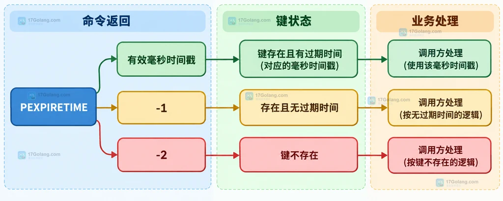 Redis PEXPIRETIME 有效时间戳、-1 和 -2 返回状态关系图