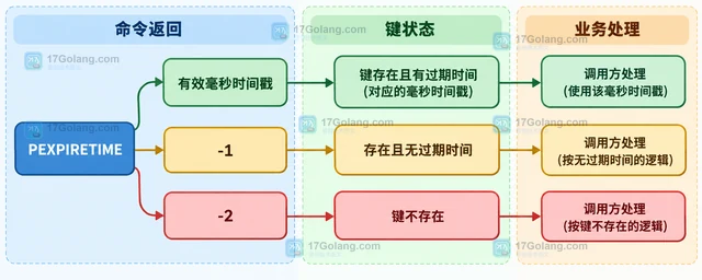 Redis PEXPIRETIME 怎样读取键的毫秒级过期时间