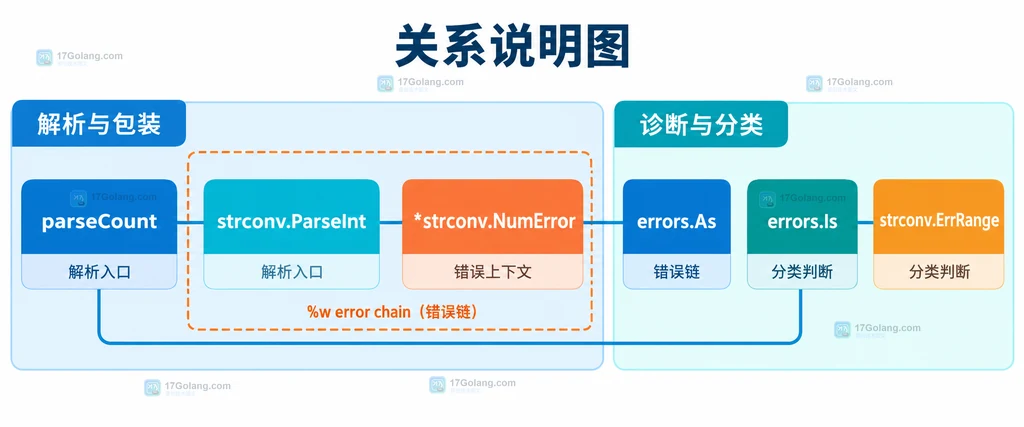 Go strconv.ParseInt 的 base、bitSize、int64 返回值与 ErrRange 边界关系说明图