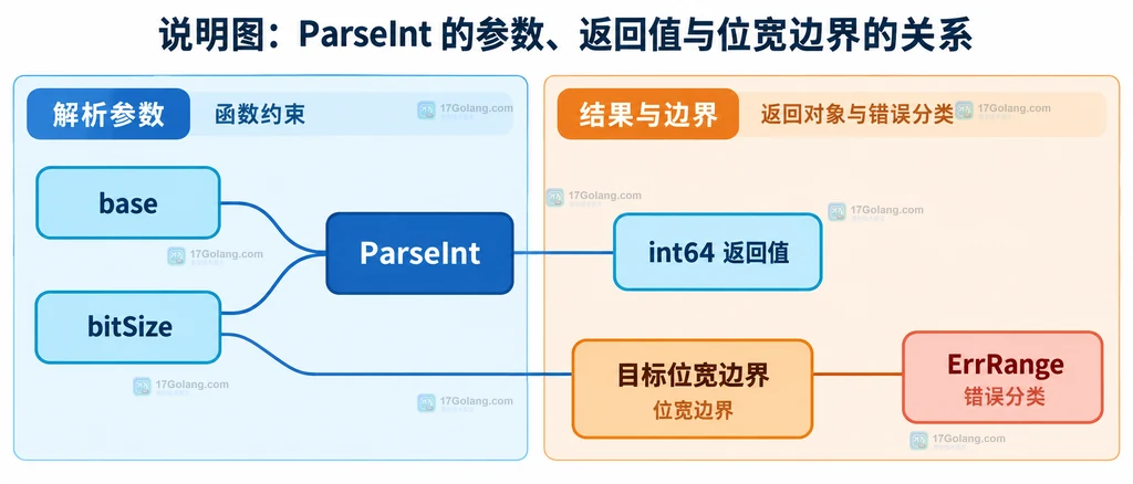 Go ParseInt 错误链中 parseCount、NumError、ErrRange 与 errors.Is errors.As 的关系说明图