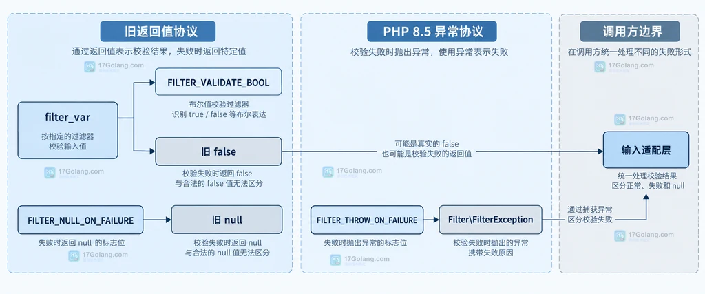 PHP 过滤器旧返回值与 PHP 8.5 异常模式的兼容边界静态关系图