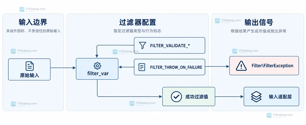 PHP filter_var 输入、过滤器、成功值与异常失败信号的静态关系图
