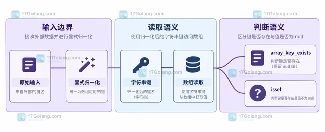 PHP 8.5 null 数组偏移弃用后怎样改写