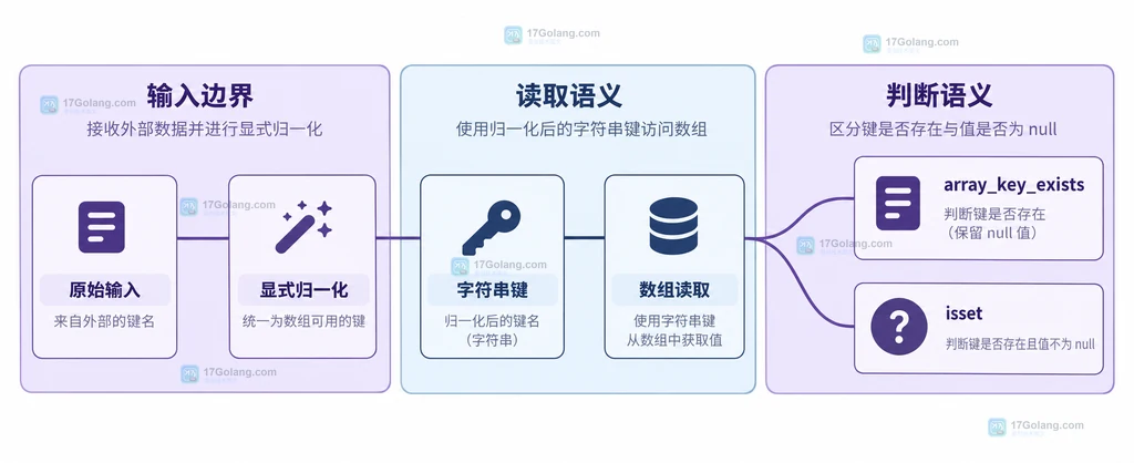 PHP 8.5 显式归一化 null 偏移后分别进行数组读取与键存在判断的结构说明图