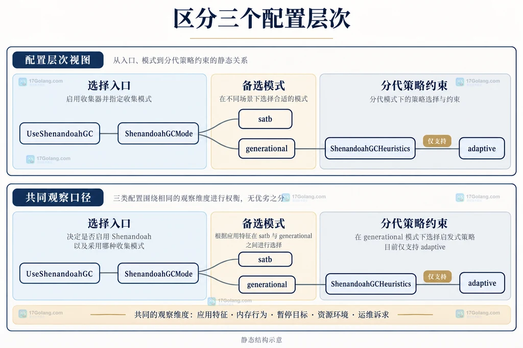 收集器选择、模式和启发式的分组静态结构图