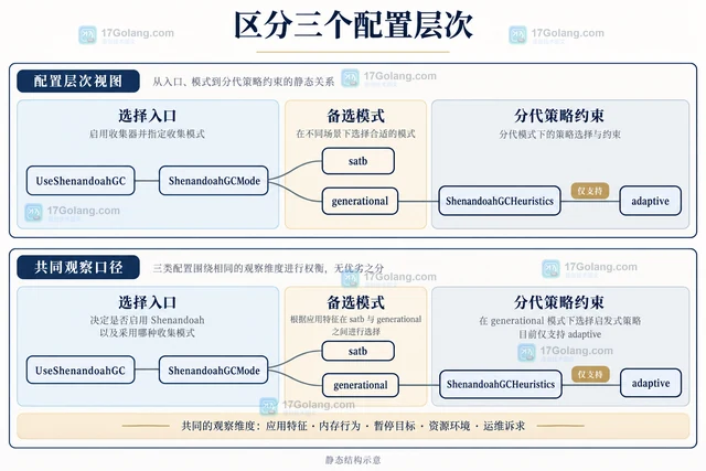 JDK 26 Generational Shenandoah 怎样选择垃圾收集模式