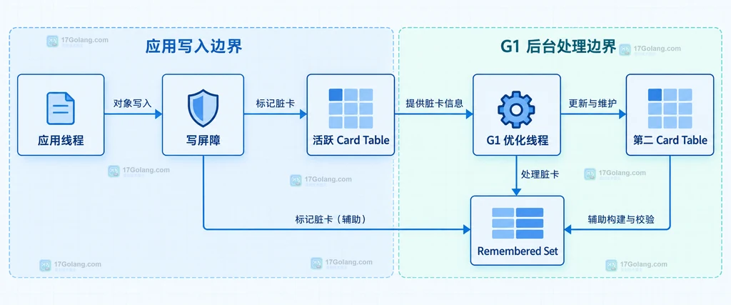 JDK 26 G1 双 Card Table、写屏障与 Remembered Set 的静态结构关系图