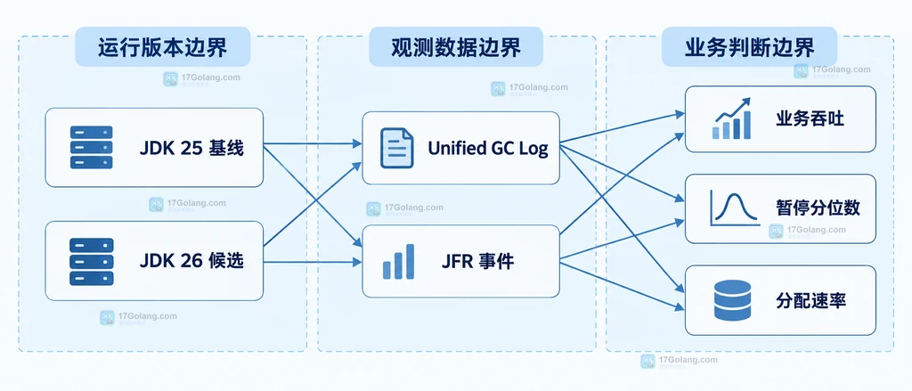 JDK 25 与 JDK 26 通过统一 GC 日志、JFR 和业务吞吐进行对比的静态指标关系图