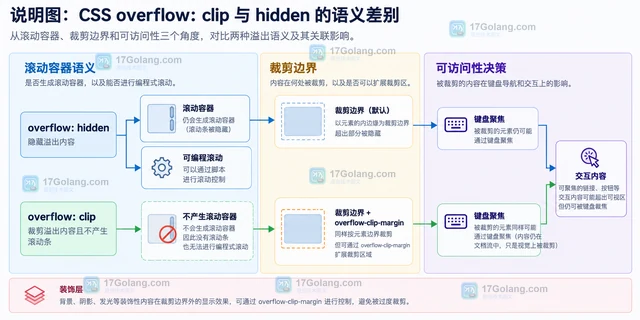 CSS view-transition-name 怎样连接页面状态切换