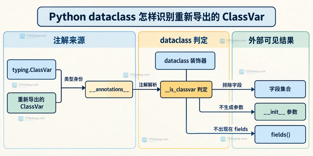 dataclass 根据 ClassVar 类型身份排除字段的静态结构说明图