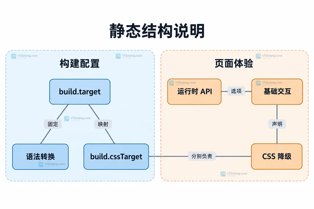 构建语法、运行时 API、基础交互和 CSS 降级各自责任范围的结构图