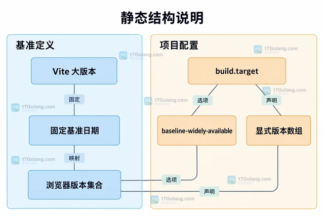 Vite 怎样设置 Baseline 浏览器构建目标