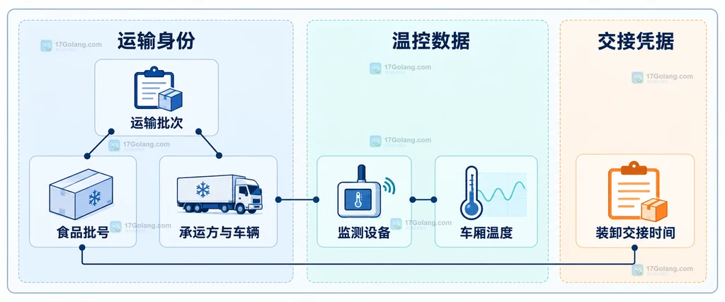 食品冷链运输批次、食品批号、承运车辆、车厢温度和交接时间的静态关系说明图