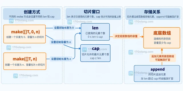 Go 切片怎样预估容量减少扩容