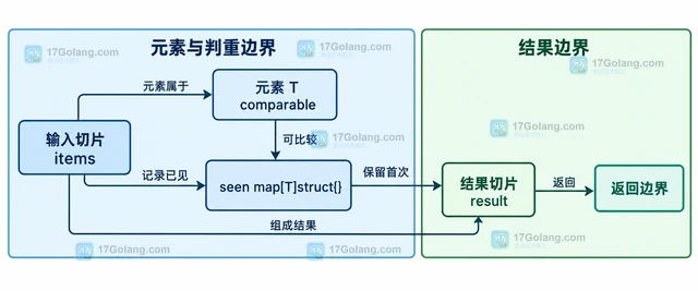 Go 泛型怎样写保持顺序的切片去重