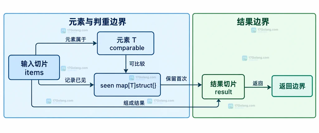 Go 泛型保序去重函数的输入、已见集合和结果切片静态关系