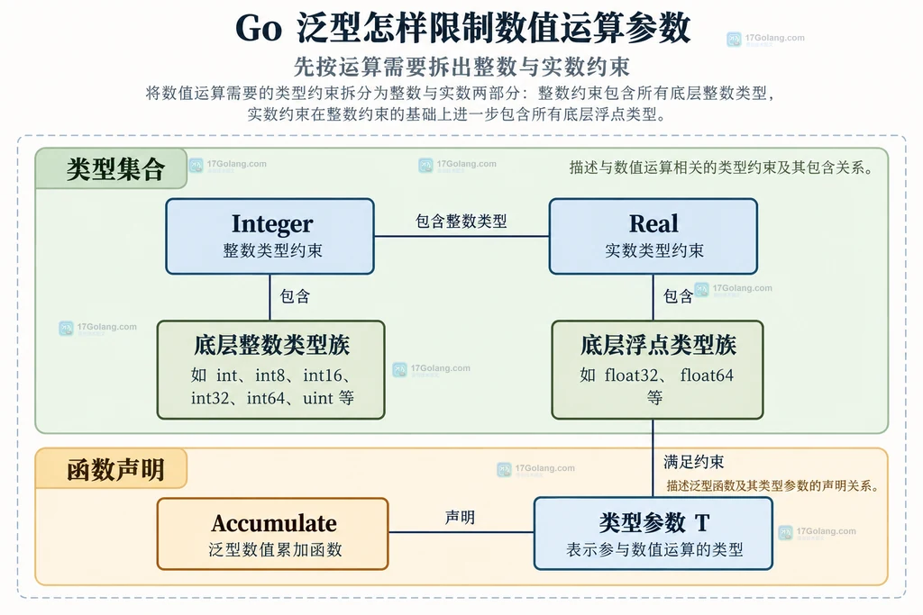 Integer与Real约束及其底层类型族的静态分组关系