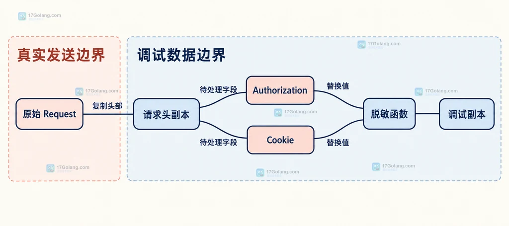 http.Request、http.Transport、补充请求头和 DumpRequestOut 输出之间的静态关系图