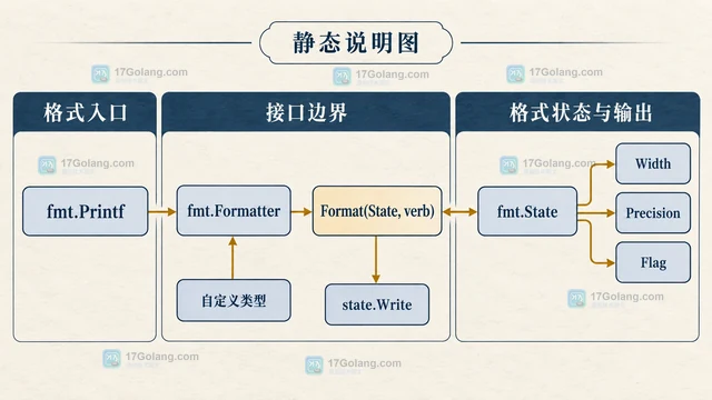 Go fmt.Formatter 怎样实现自定义格式化